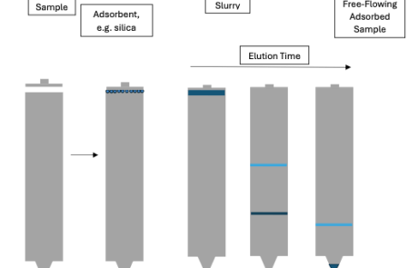 Flash Column Dry Loading